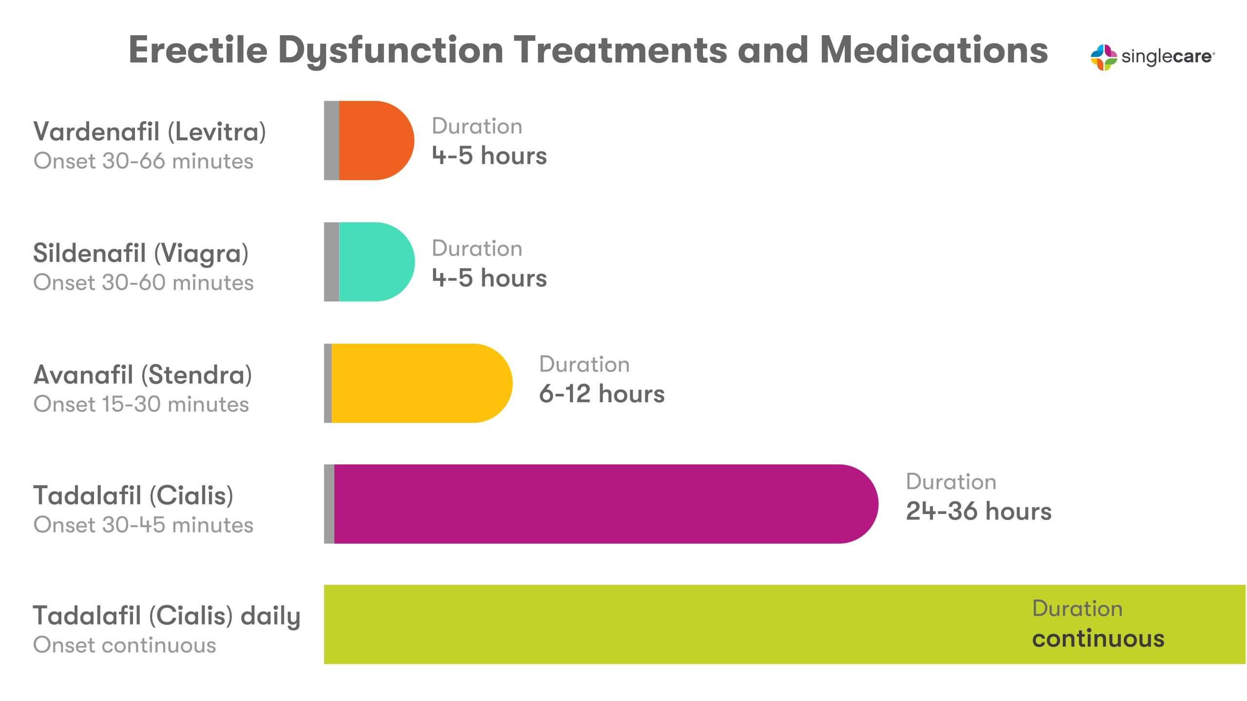 Erectile dysfunction medications
